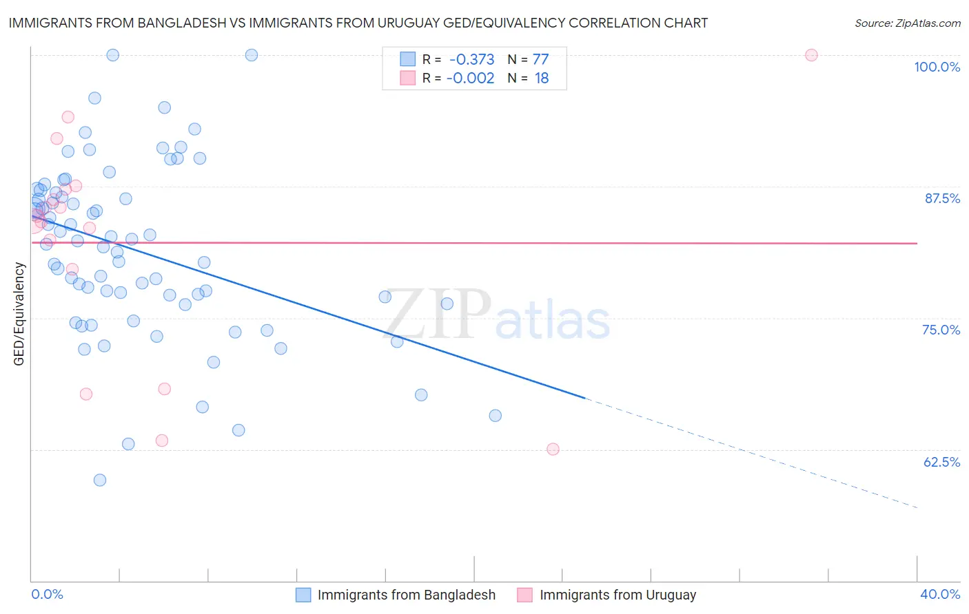 Immigrants from Bangladesh vs Immigrants from Uruguay GED/Equivalency