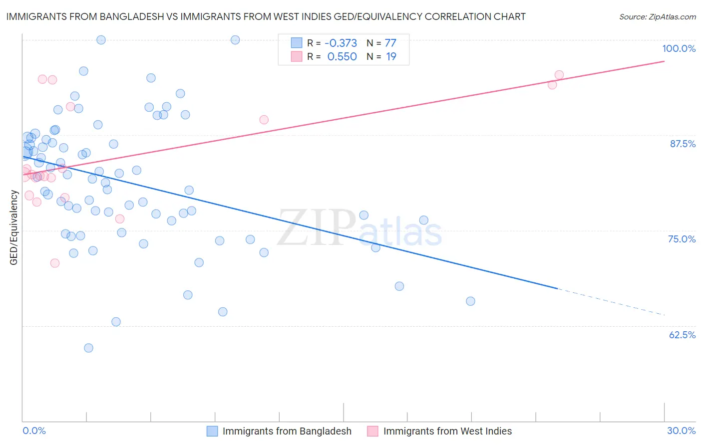 Immigrants from Bangladesh vs Immigrants from West Indies GED/Equivalency