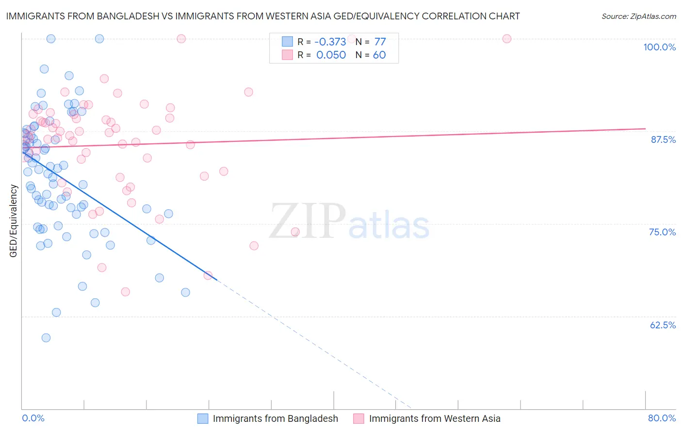 Immigrants from Bangladesh vs Immigrants from Western Asia GED/Equivalency