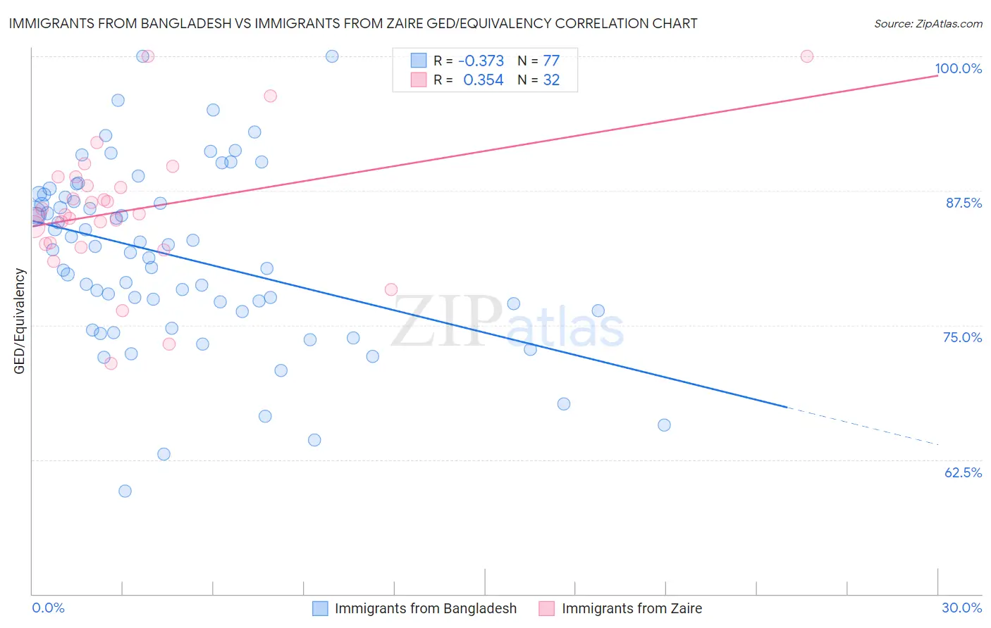 Immigrants from Bangladesh vs Immigrants from Zaire GED/Equivalency