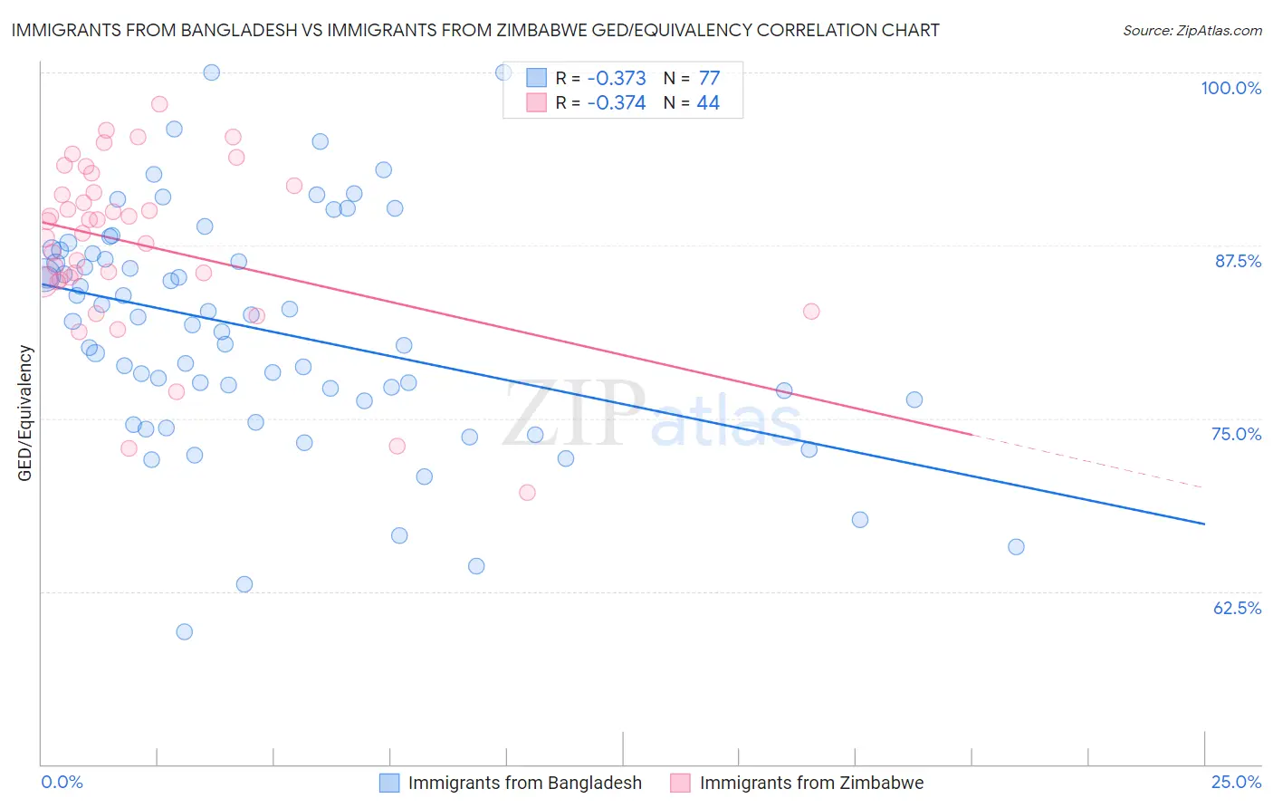 Immigrants from Bangladesh vs Immigrants from Zimbabwe GED/Equivalency