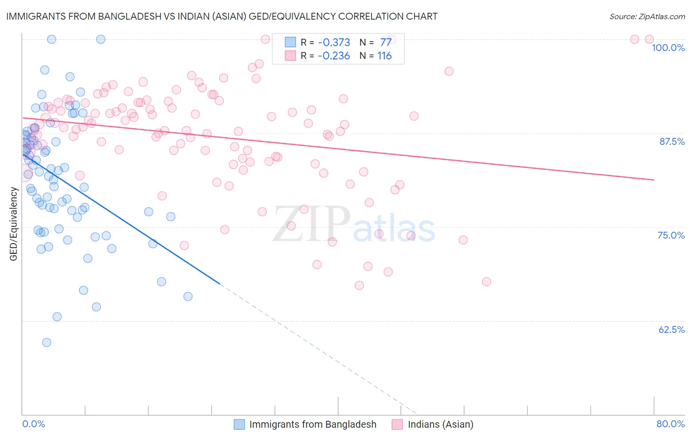 Immigrants from Bangladesh vs Indian (Asian) GED/Equivalency