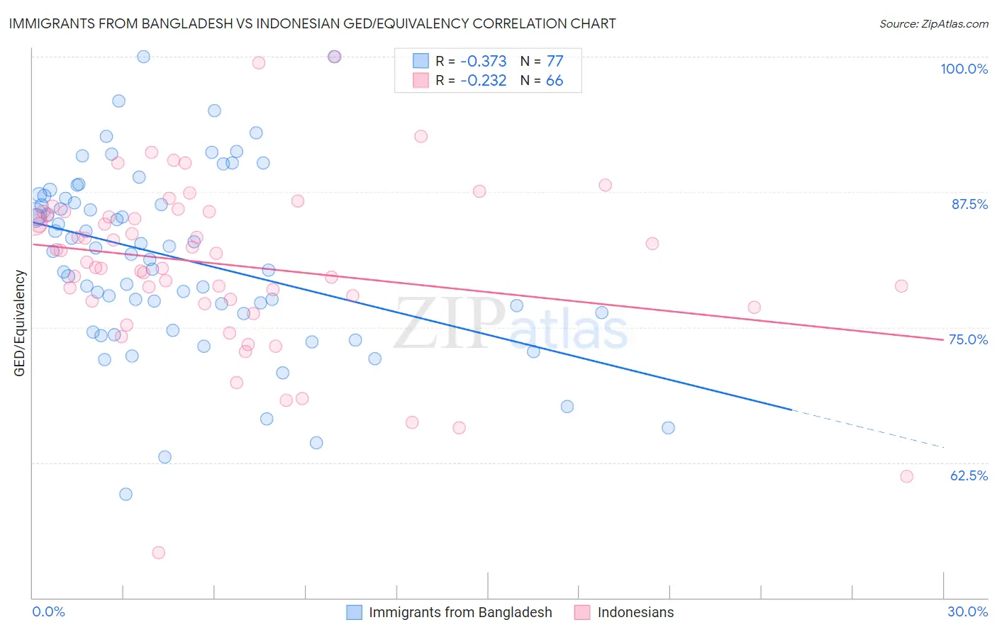 Immigrants from Bangladesh vs Indonesian GED/Equivalency