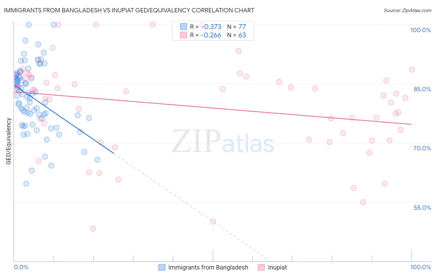 Immigrants from Bangladesh vs Inupiat GED/Equivalency