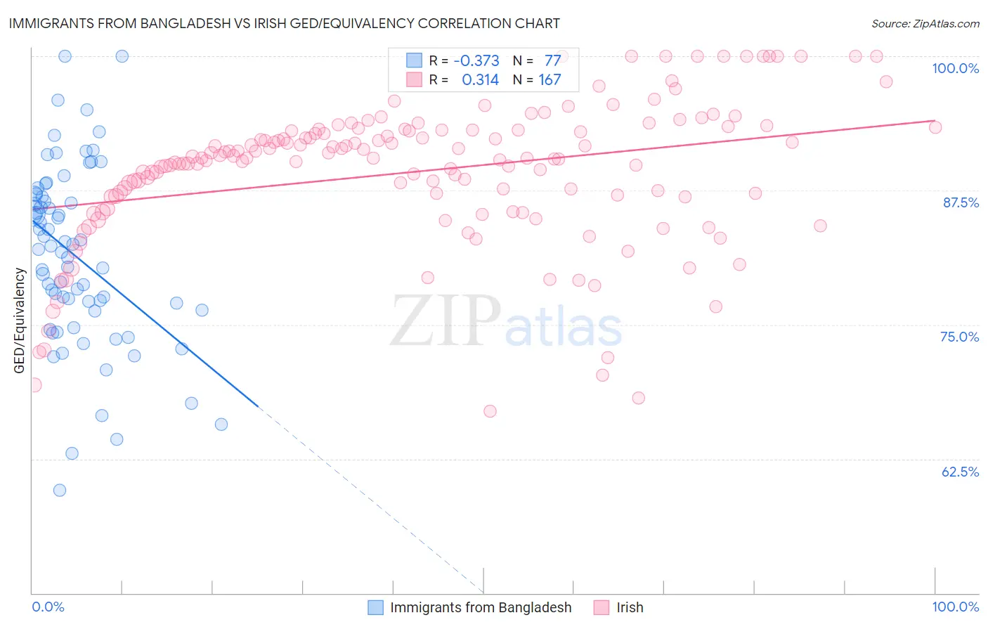 Immigrants from Bangladesh vs Irish GED/Equivalency