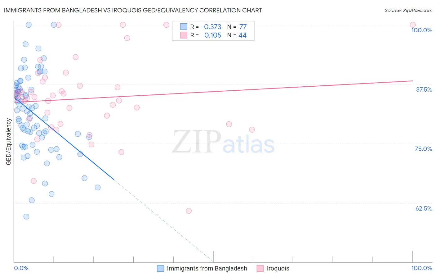 Immigrants from Bangladesh vs Iroquois GED/Equivalency