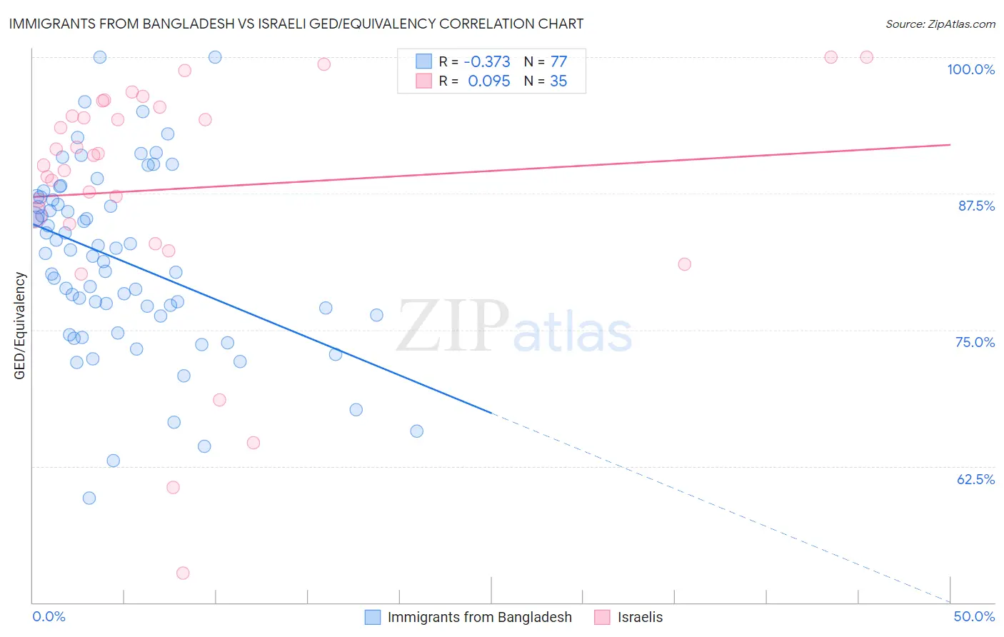 Immigrants from Bangladesh vs Israeli GED/Equivalency