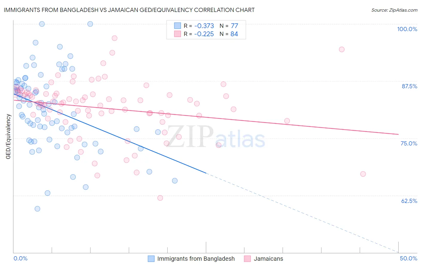 Immigrants from Bangladesh vs Jamaican GED/Equivalency