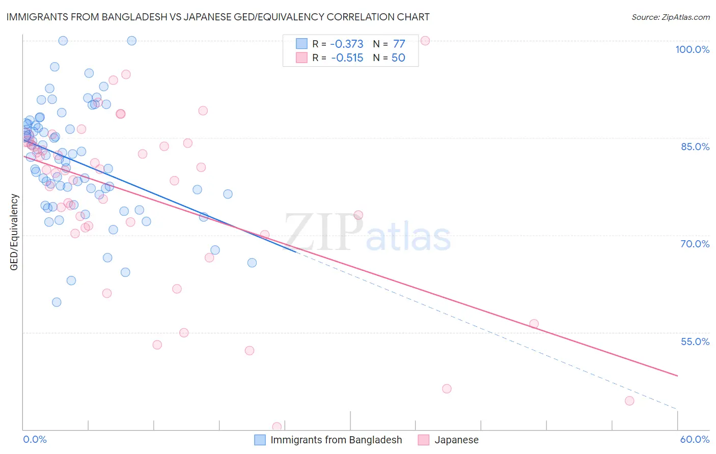 Immigrants from Bangladesh vs Japanese GED/Equivalency