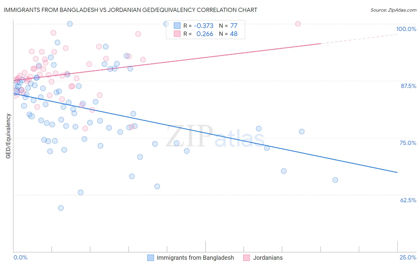 Immigrants from Bangladesh vs Jordanian GED/Equivalency
