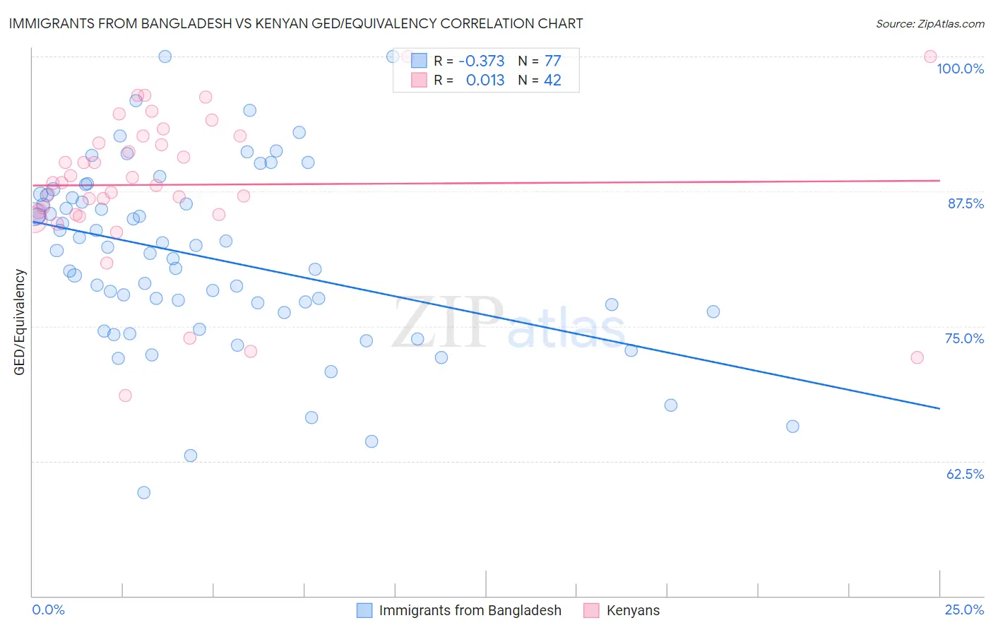 Immigrants from Bangladesh vs Kenyan GED/Equivalency