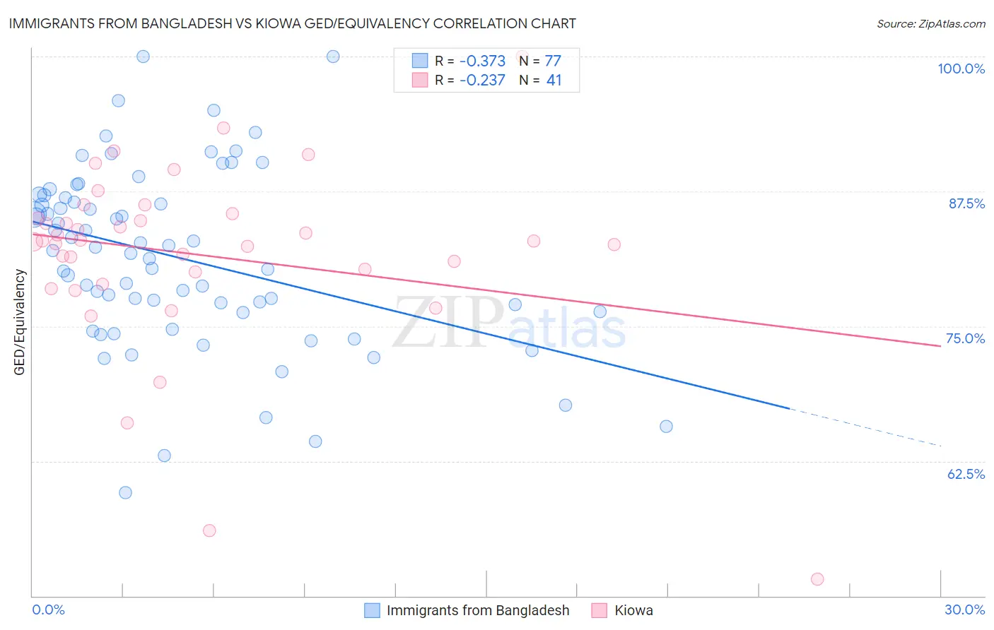 Immigrants from Bangladesh vs Kiowa GED/Equivalency