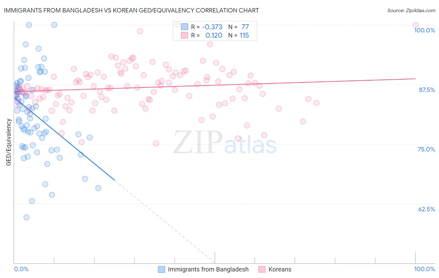 Immigrants from Bangladesh vs Korean GED/Equivalency