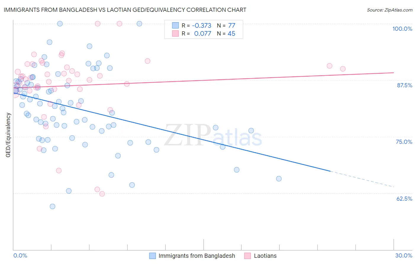 Immigrants from Bangladesh vs Laotian GED/Equivalency