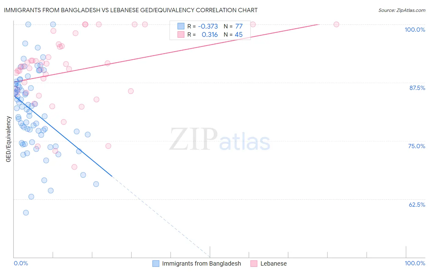 Immigrants from Bangladesh vs Lebanese GED/Equivalency