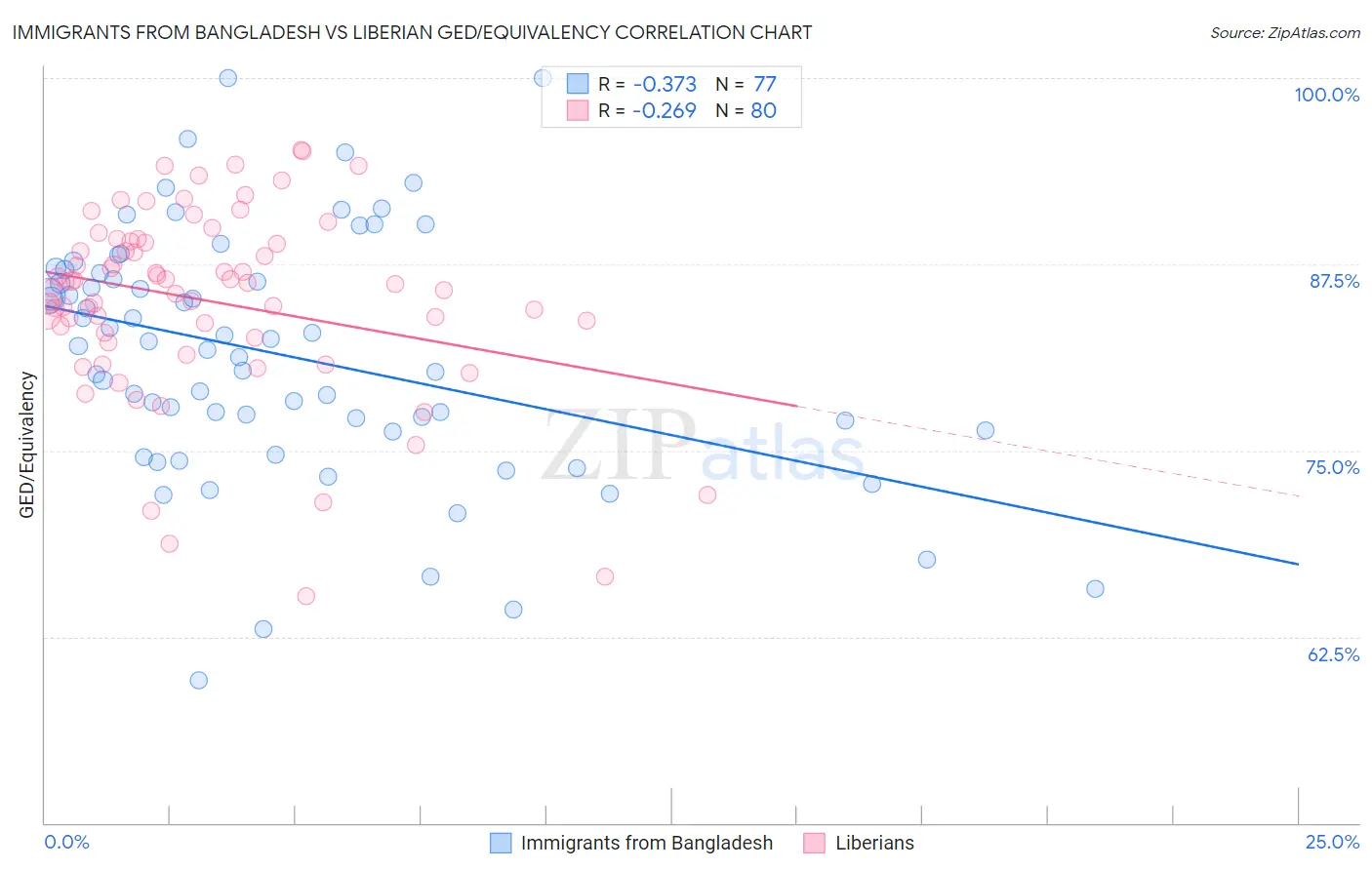 Immigrants from Bangladesh vs Liberian GED/Equivalency