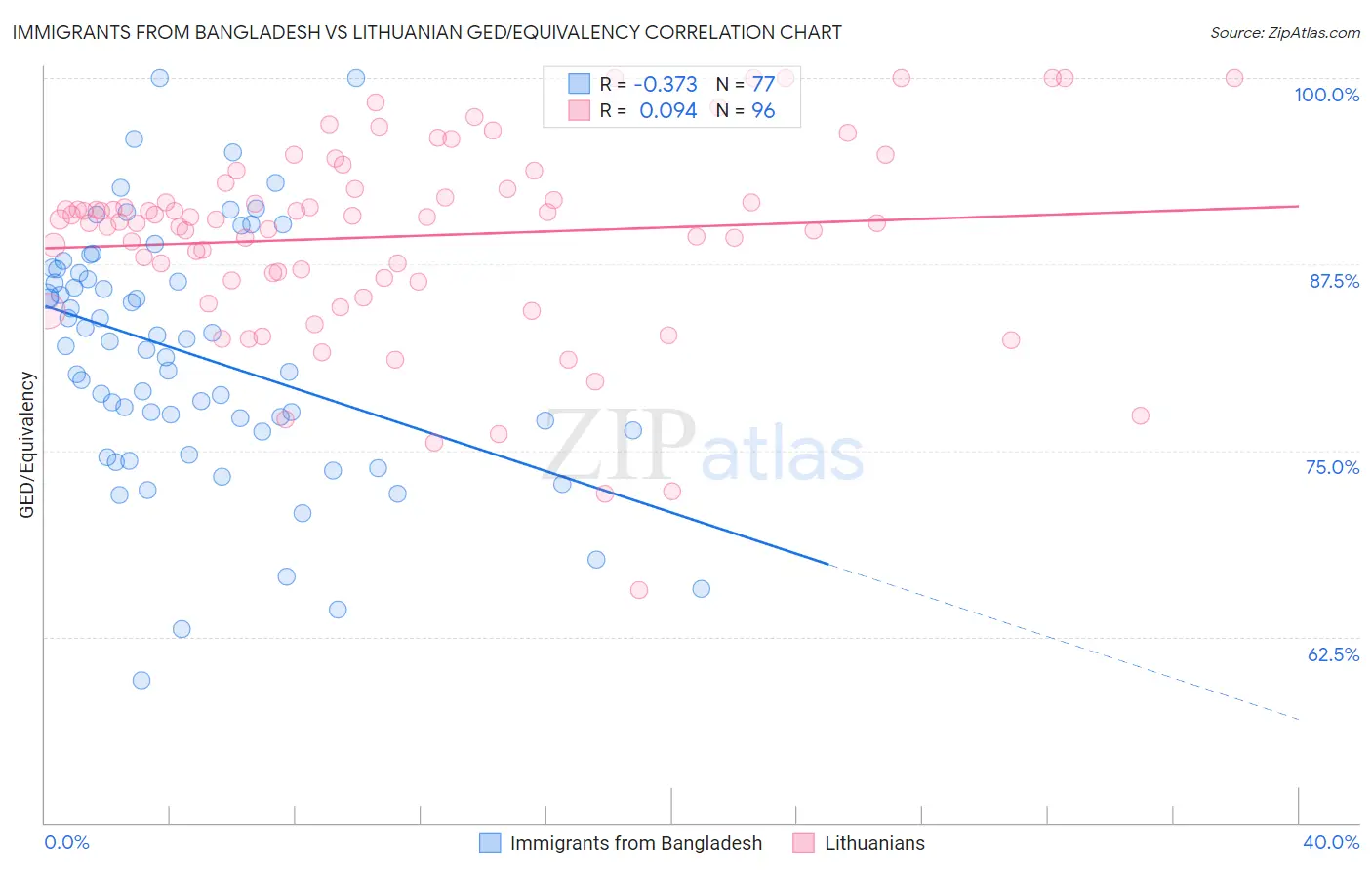 Immigrants from Bangladesh vs Lithuanian GED/Equivalency