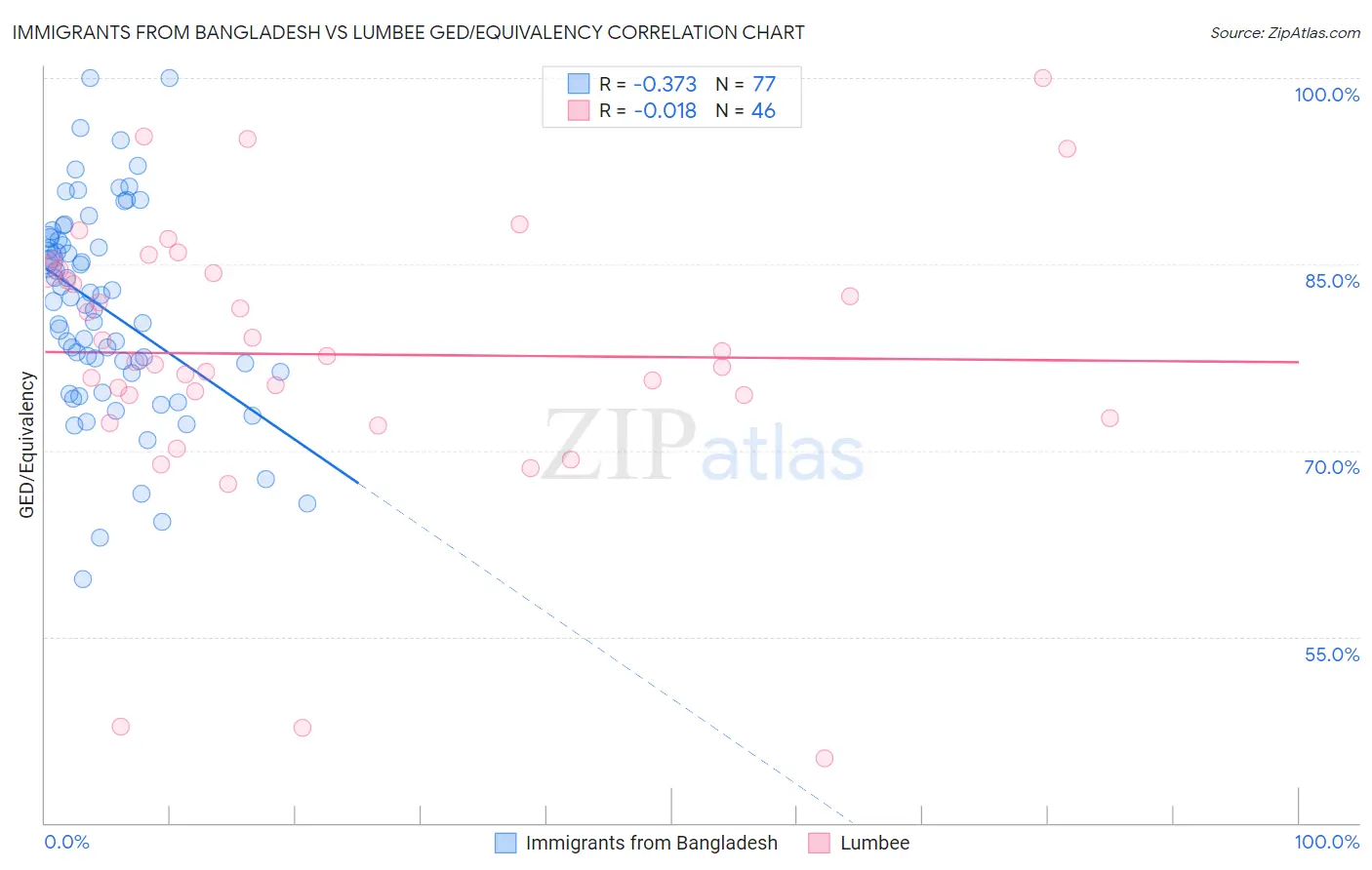 Immigrants from Bangladesh vs Lumbee GED/Equivalency