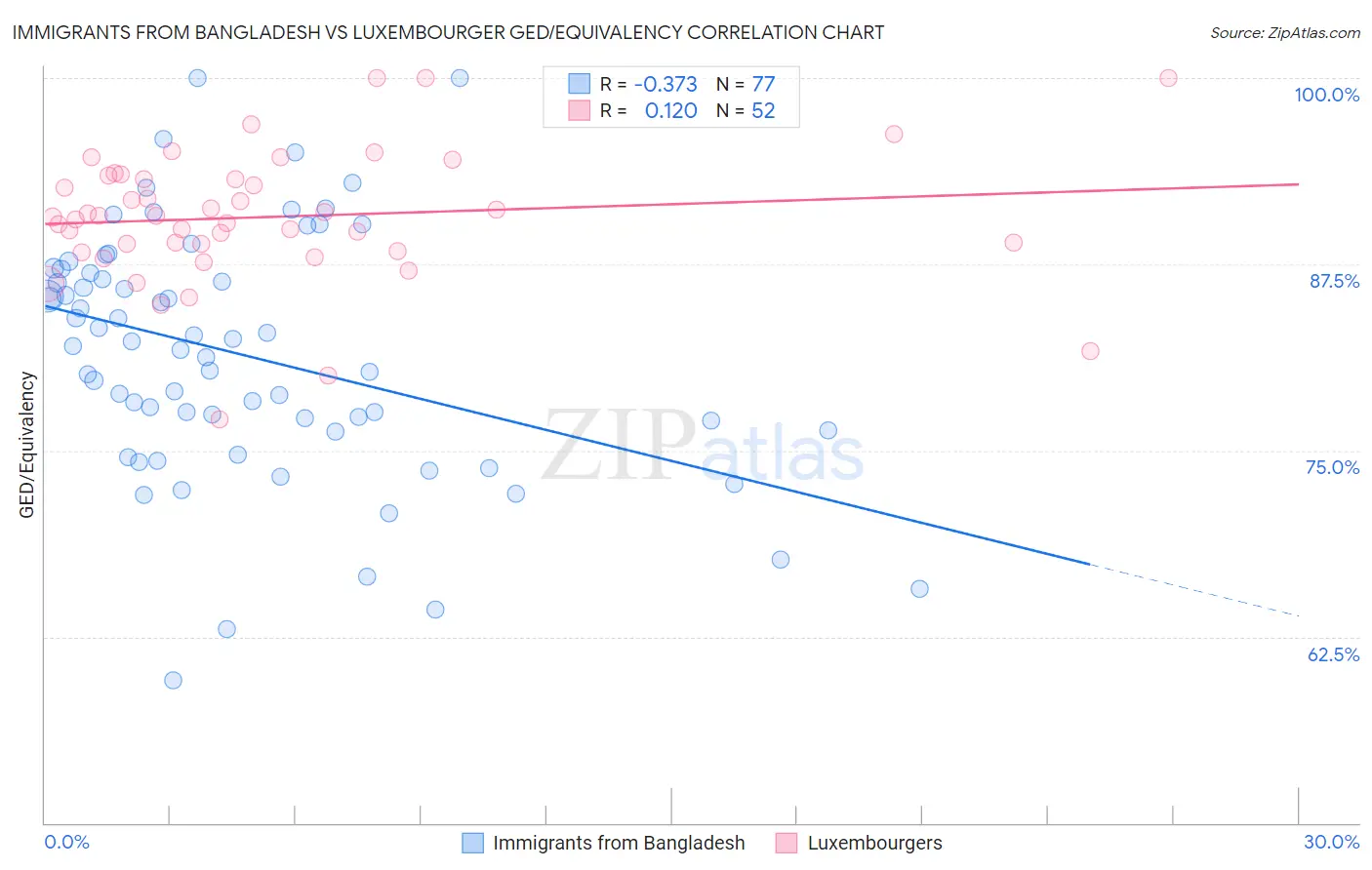 Immigrants from Bangladesh vs Luxembourger GED/Equivalency