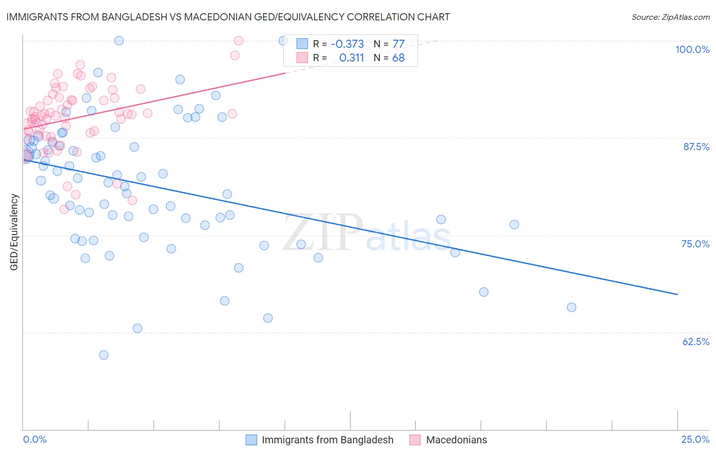 Immigrants from Bangladesh vs Macedonian GED/Equivalency