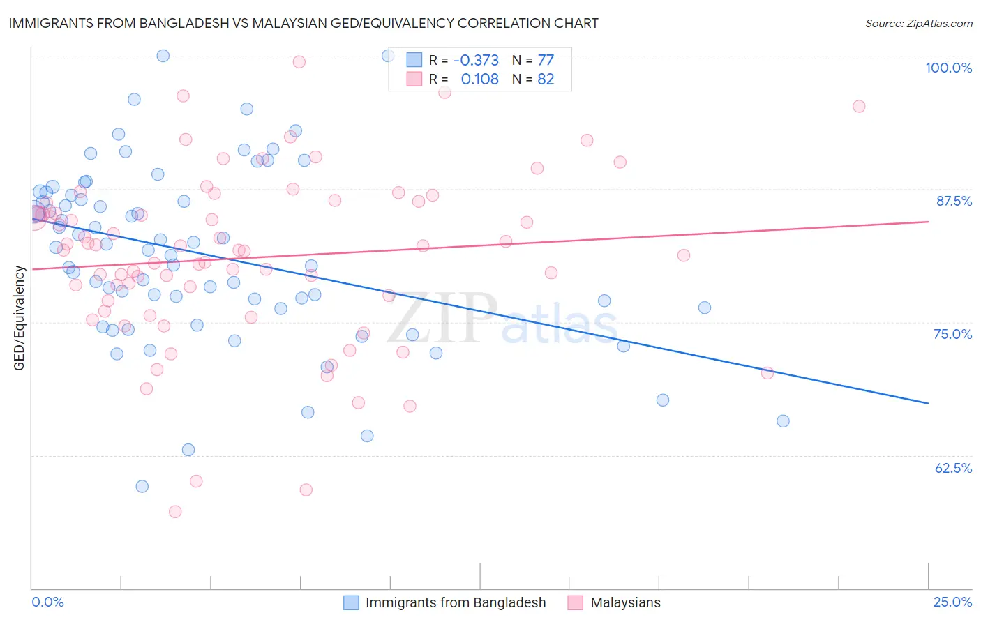 Immigrants from Bangladesh vs Malaysian GED/Equivalency