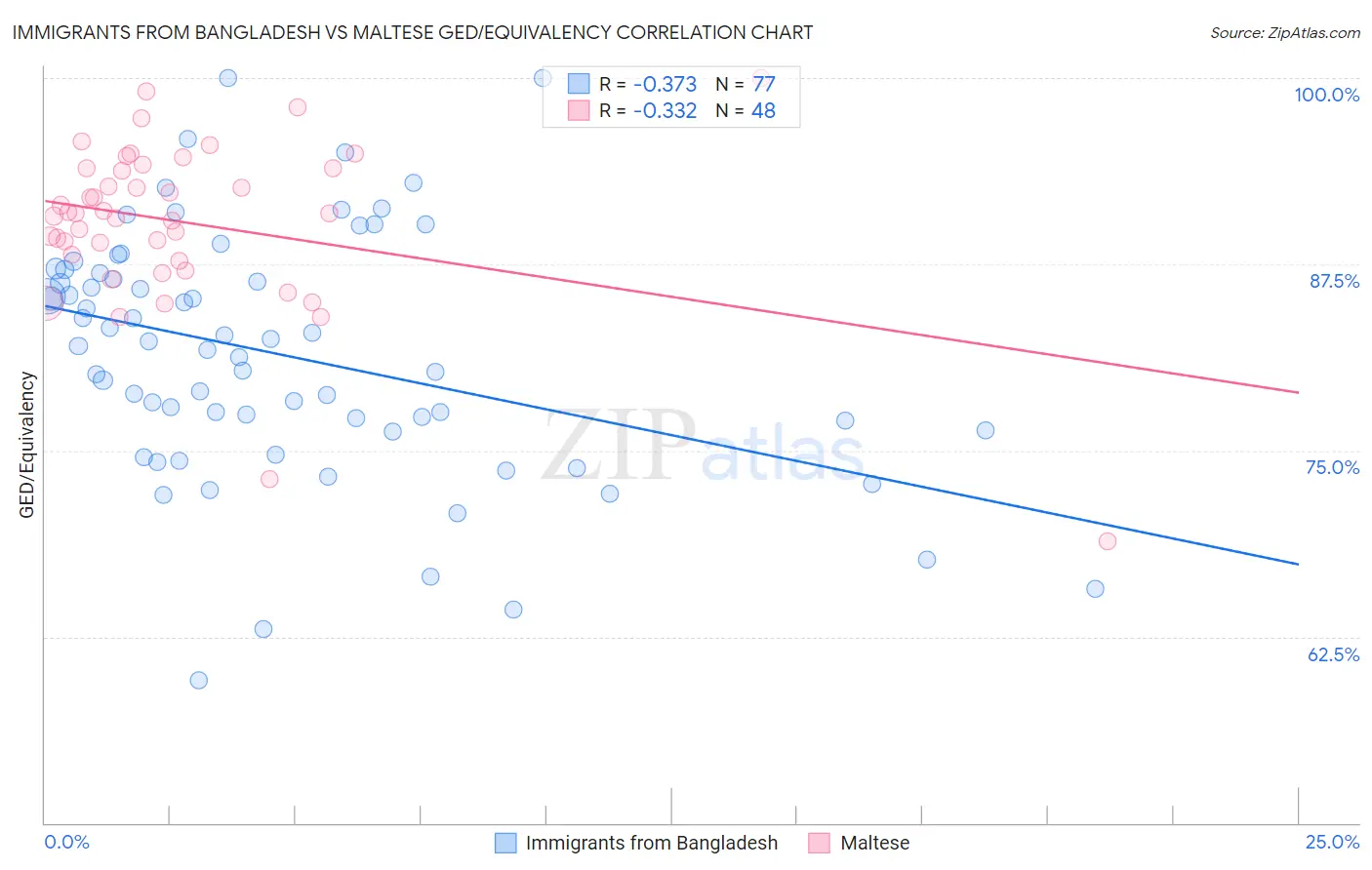 Immigrants from Bangladesh vs Maltese GED/Equivalency