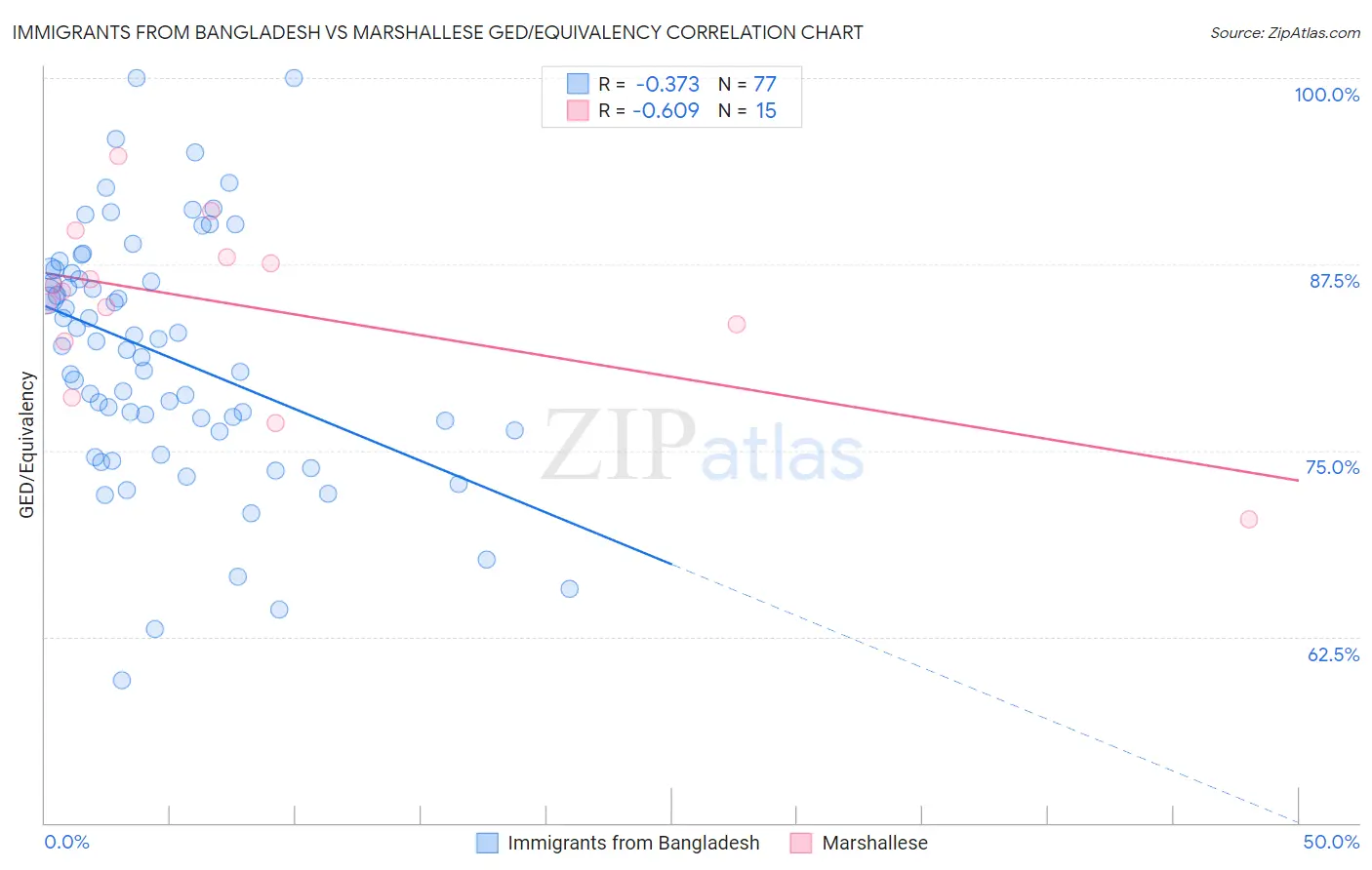 Immigrants from Bangladesh vs Marshallese GED/Equivalency