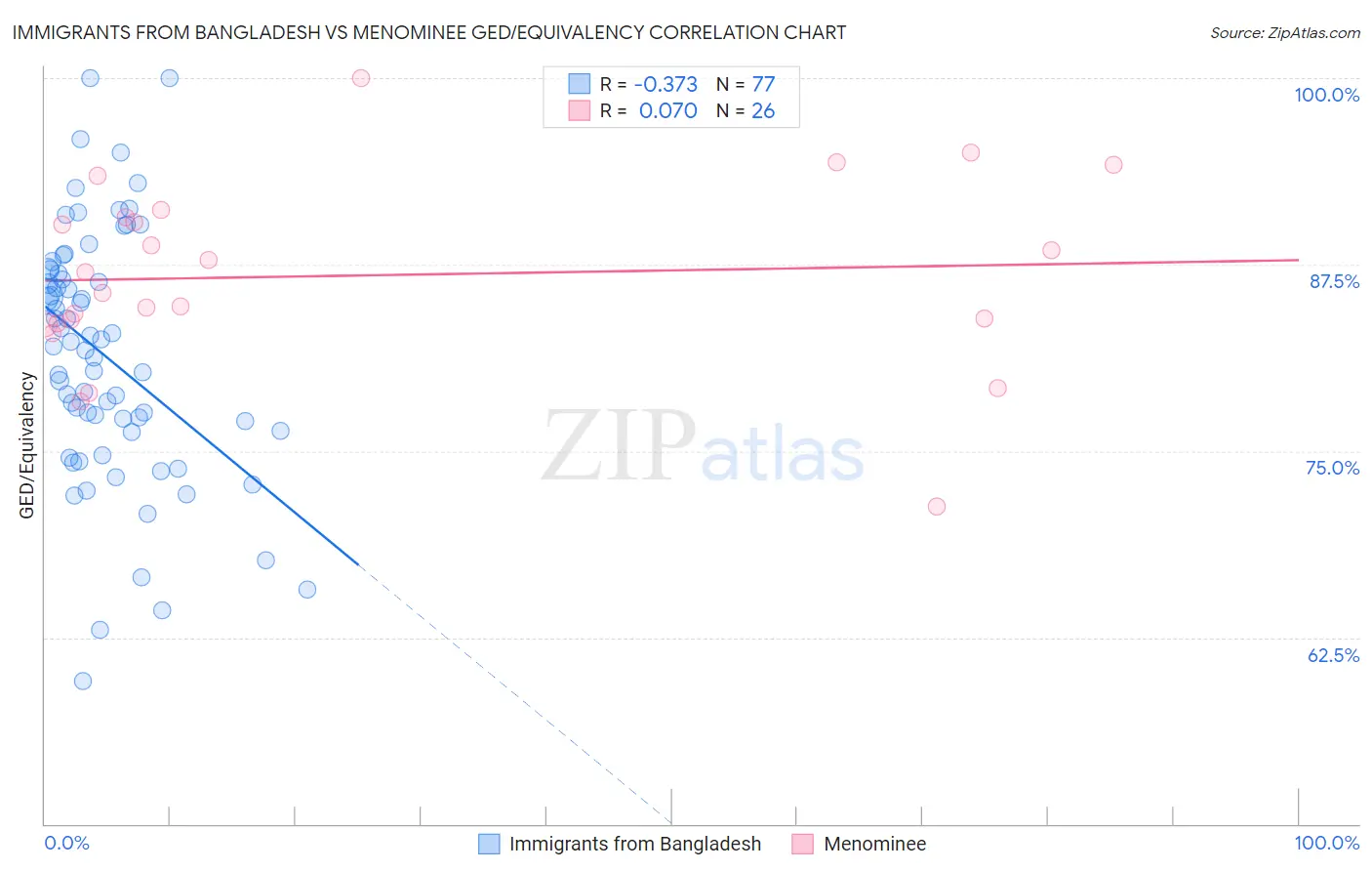 Immigrants from Bangladesh vs Menominee GED/Equivalency