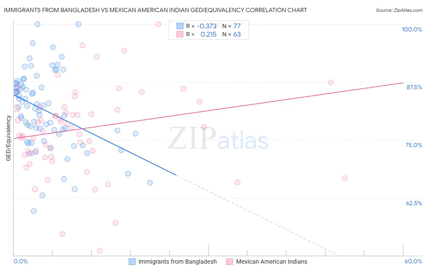 Immigrants from Bangladesh vs Mexican American Indian GED/Equivalency