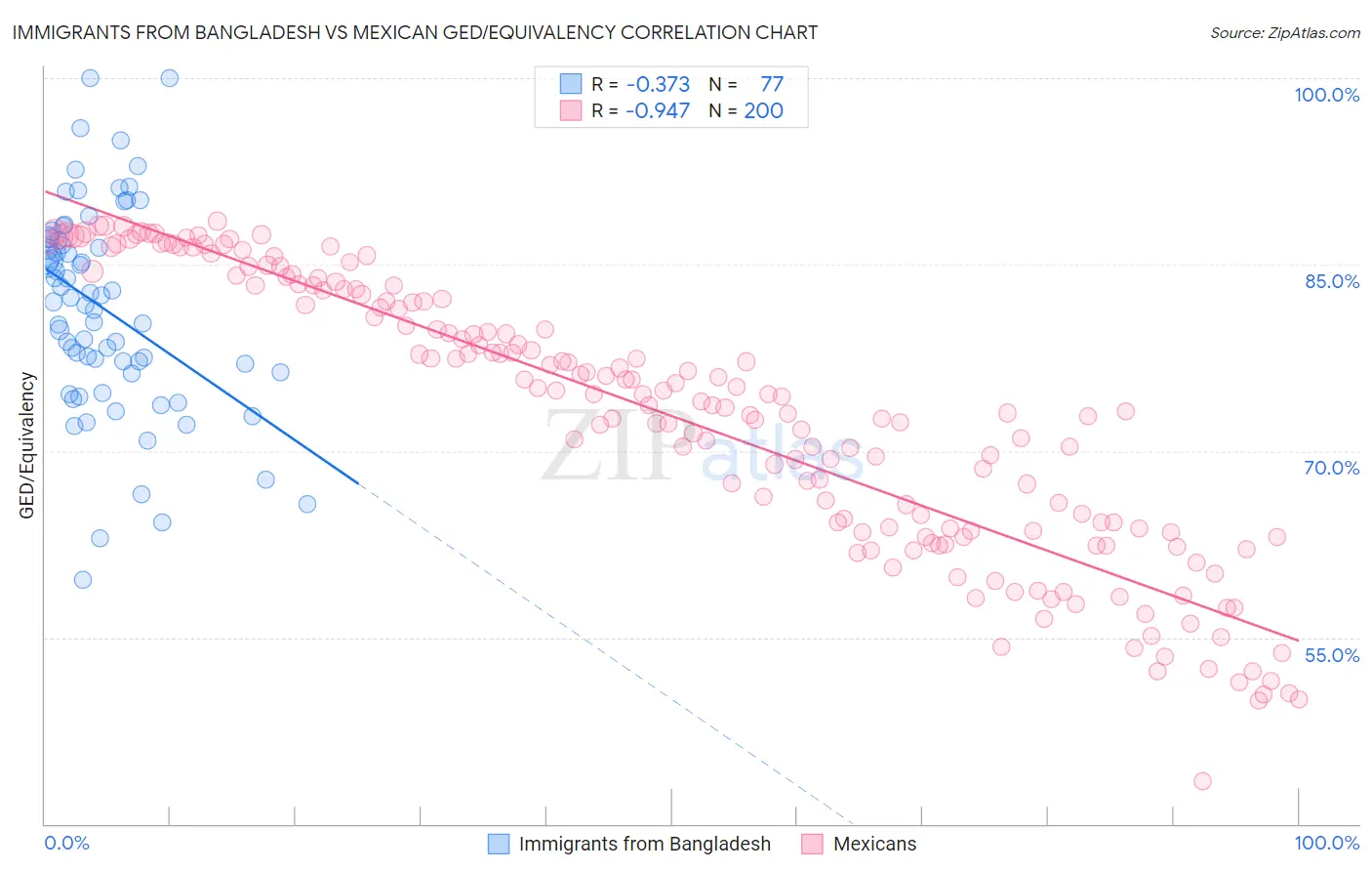 Immigrants from Bangladesh vs Mexican GED/Equivalency