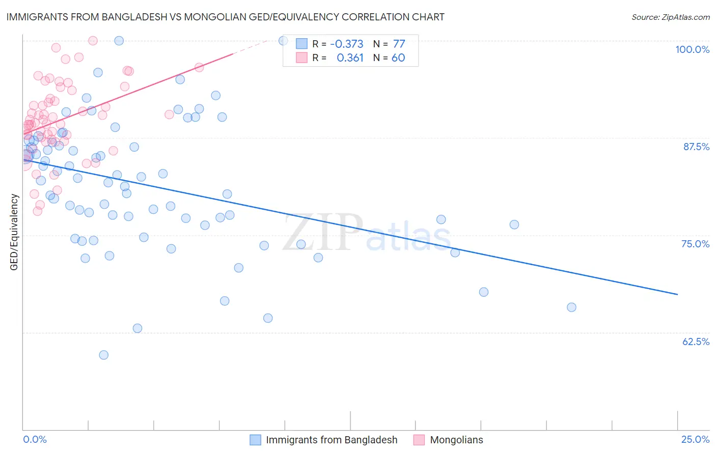 Immigrants from Bangladesh vs Mongolian GED/Equivalency