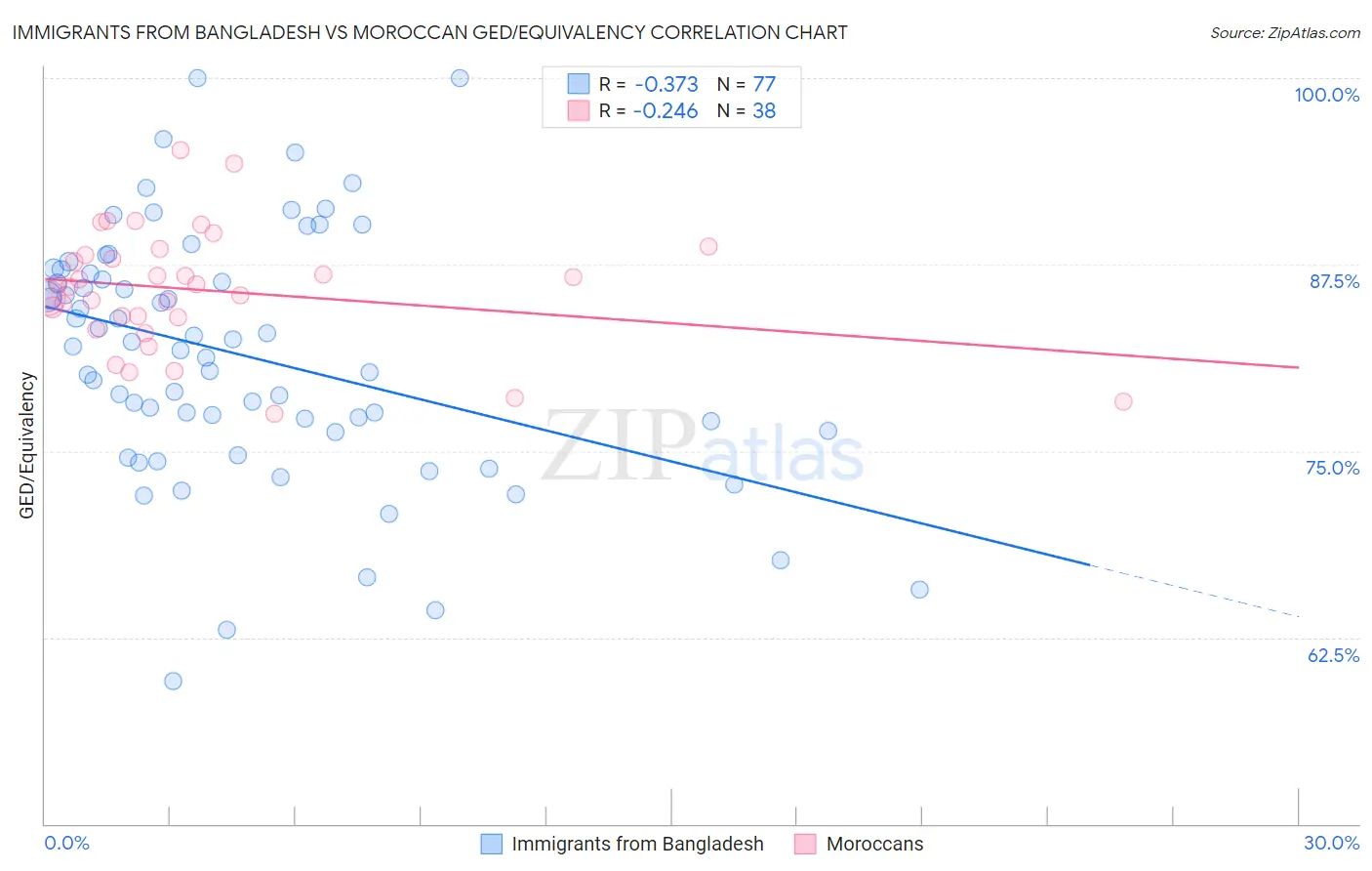 Immigrants from Bangladesh vs Moroccan GED/Equivalency