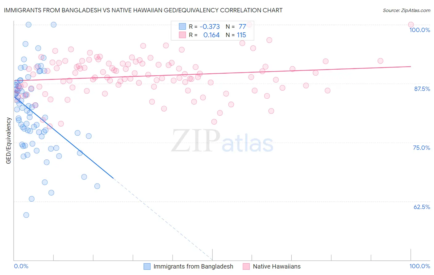 Immigrants from Bangladesh vs Native Hawaiian GED/Equivalency