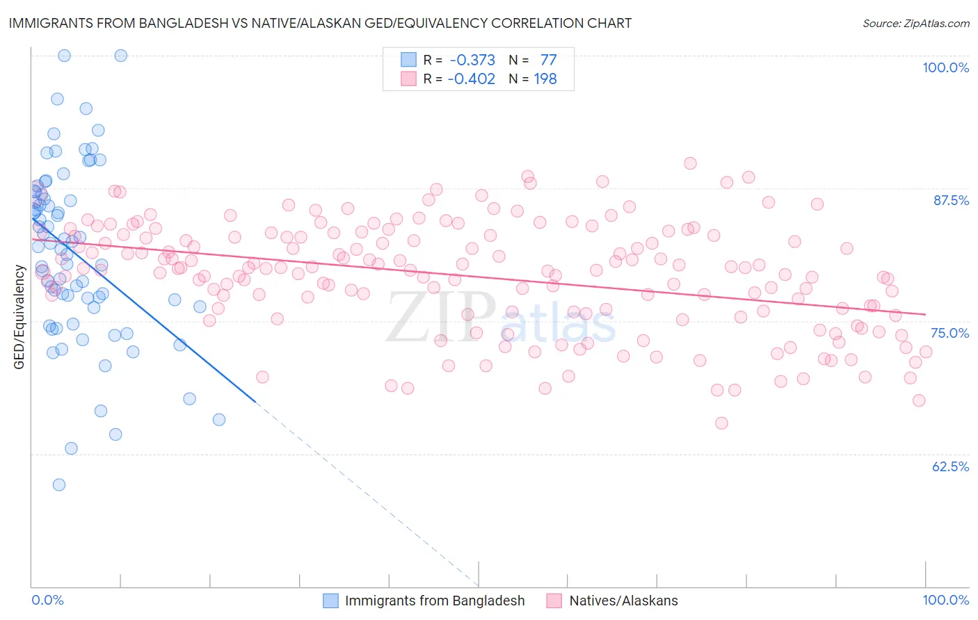 Immigrants from Bangladesh vs Native/Alaskan GED/Equivalency