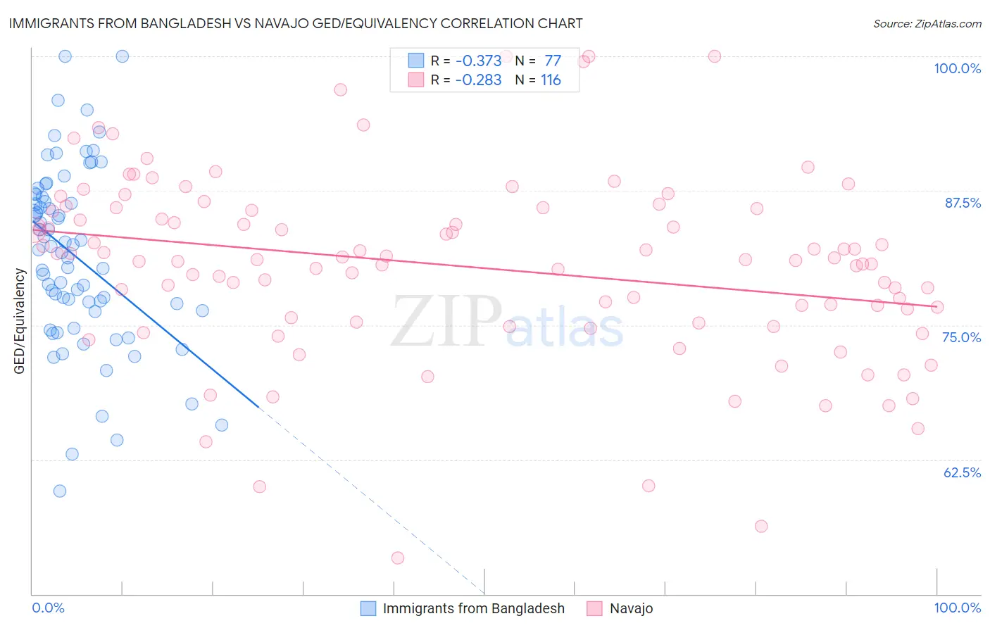 Immigrants from Bangladesh vs Navajo GED/Equivalency