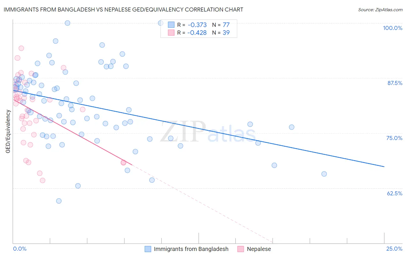Immigrants from Bangladesh vs Nepalese GED/Equivalency