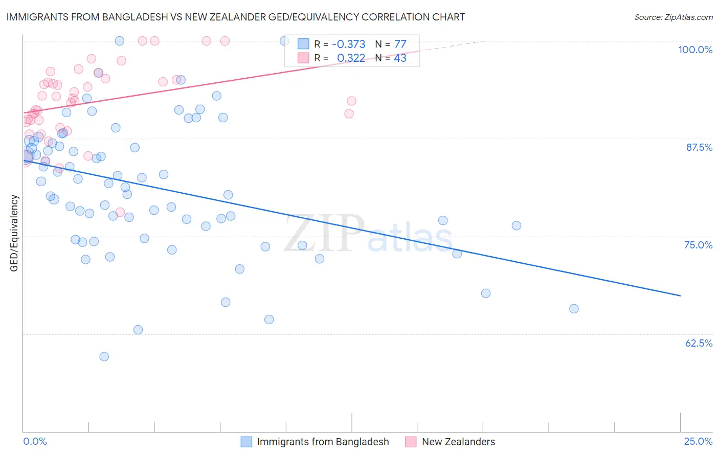 Immigrants from Bangladesh vs New Zealander GED/Equivalency