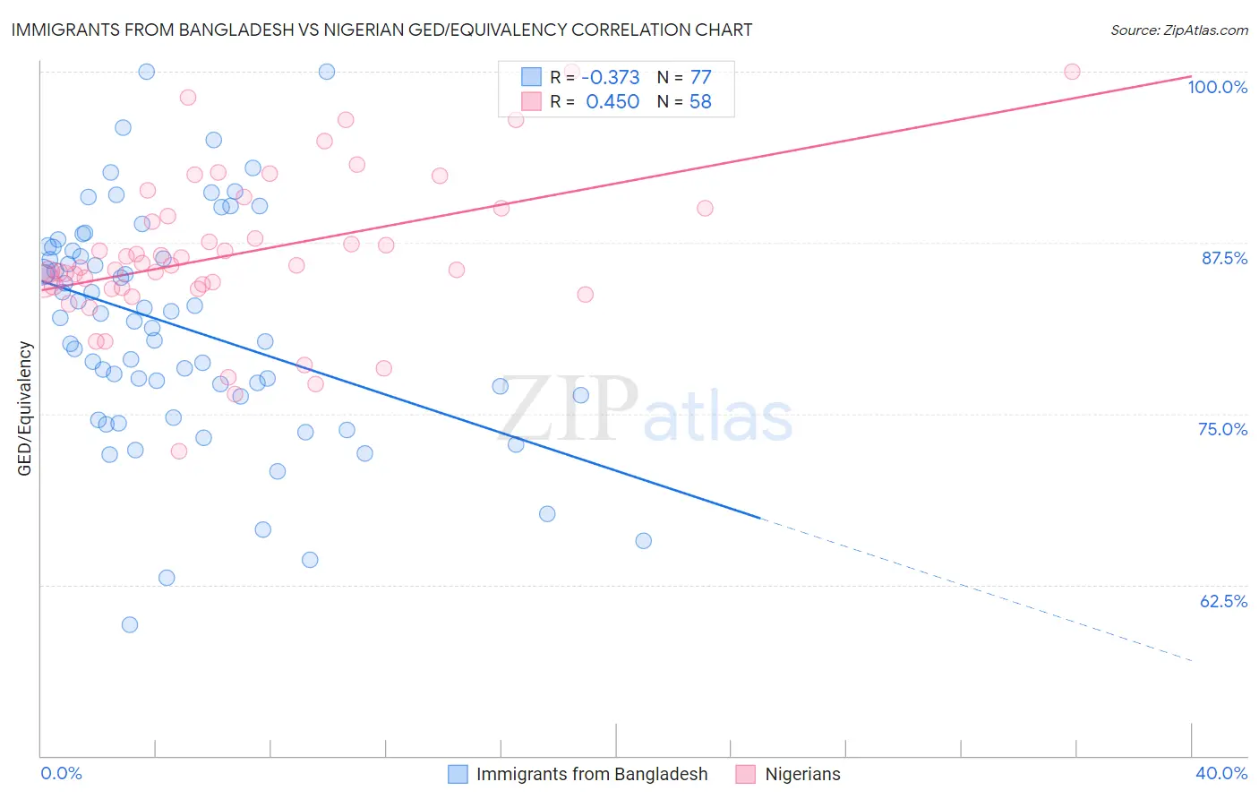 Immigrants from Bangladesh vs Nigerian GED/Equivalency