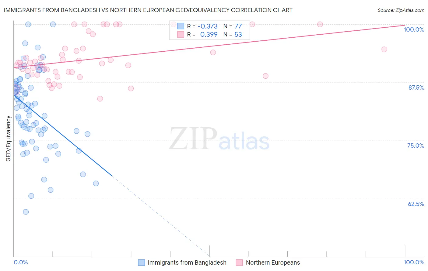 Immigrants from Bangladesh vs Northern European GED/Equivalency