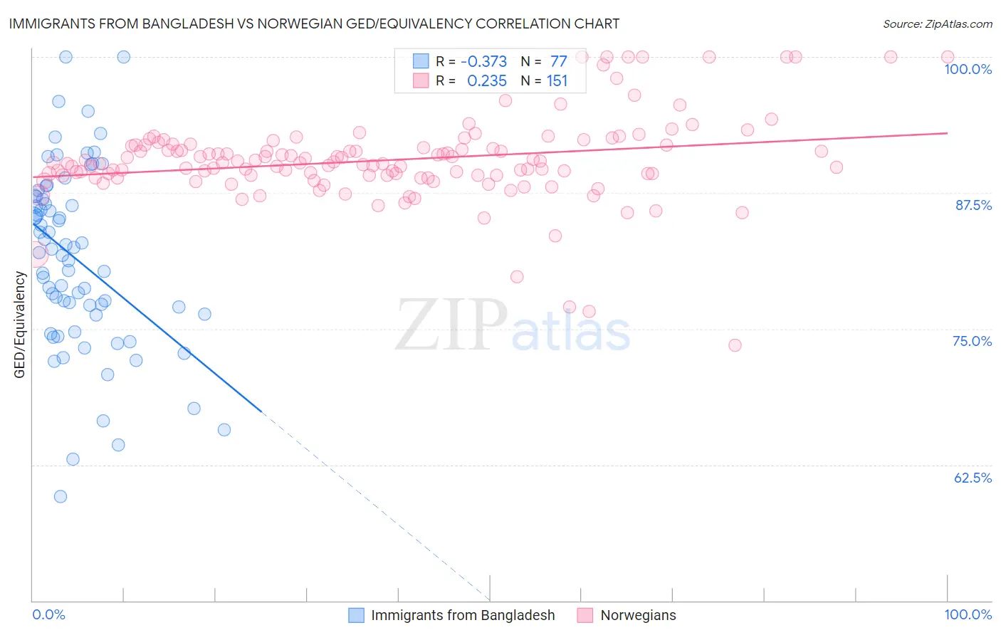 Immigrants from Bangladesh vs Norwegian GED/Equivalency