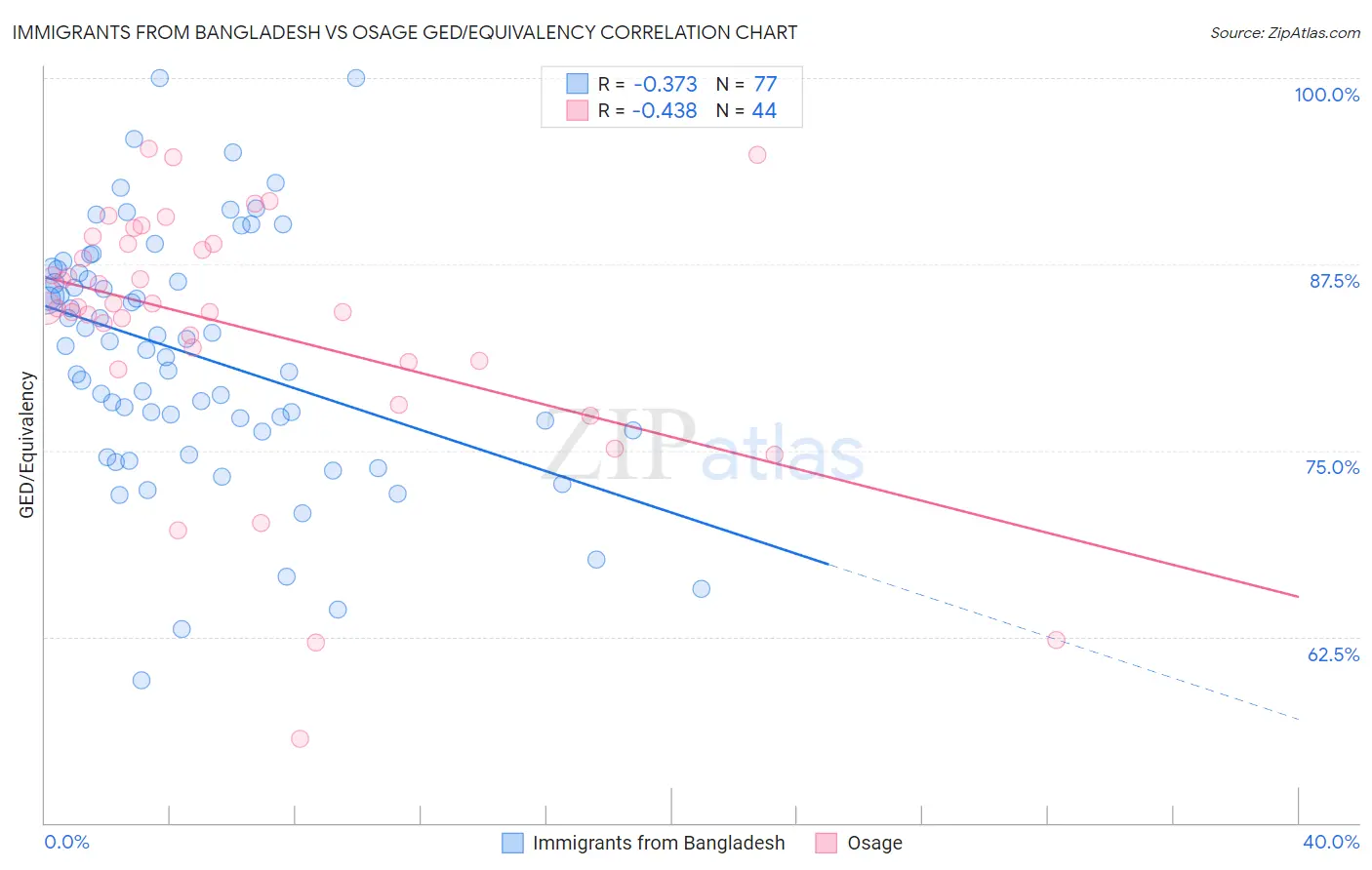Immigrants from Bangladesh vs Osage GED/Equivalency