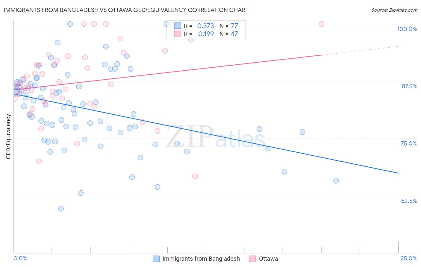 Immigrants from Bangladesh vs Ottawa GED/Equivalency