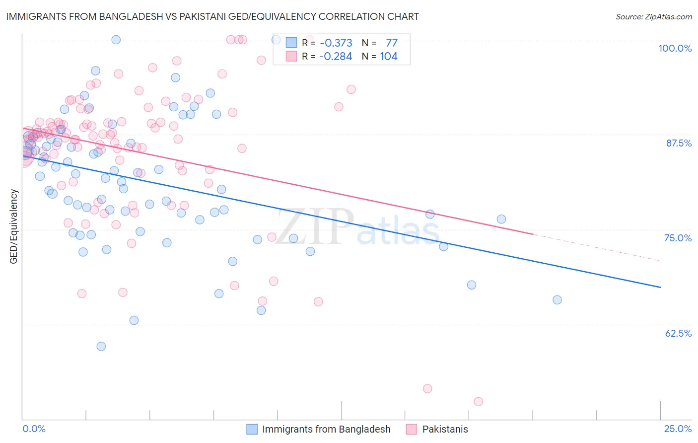 Immigrants from Bangladesh vs Pakistani GED/Equivalency