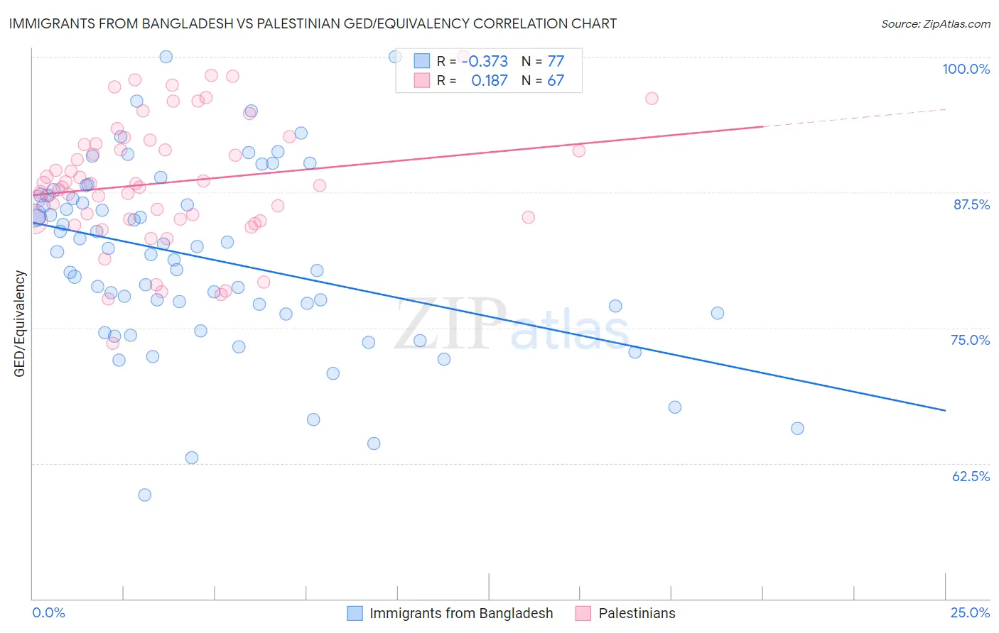 Immigrants from Bangladesh vs Palestinian GED/Equivalency