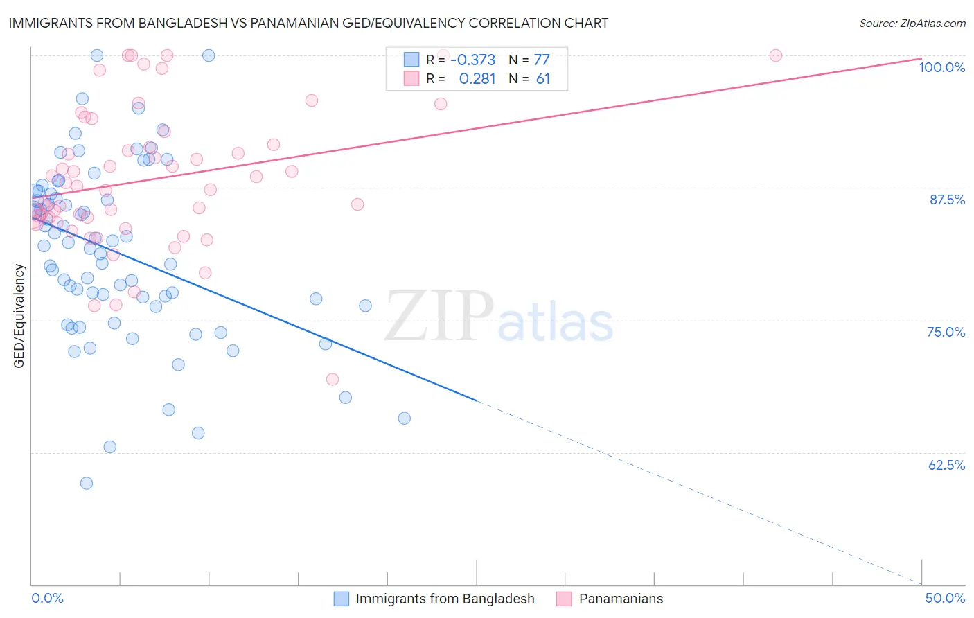 Immigrants from Bangladesh vs Panamanian GED/Equivalency