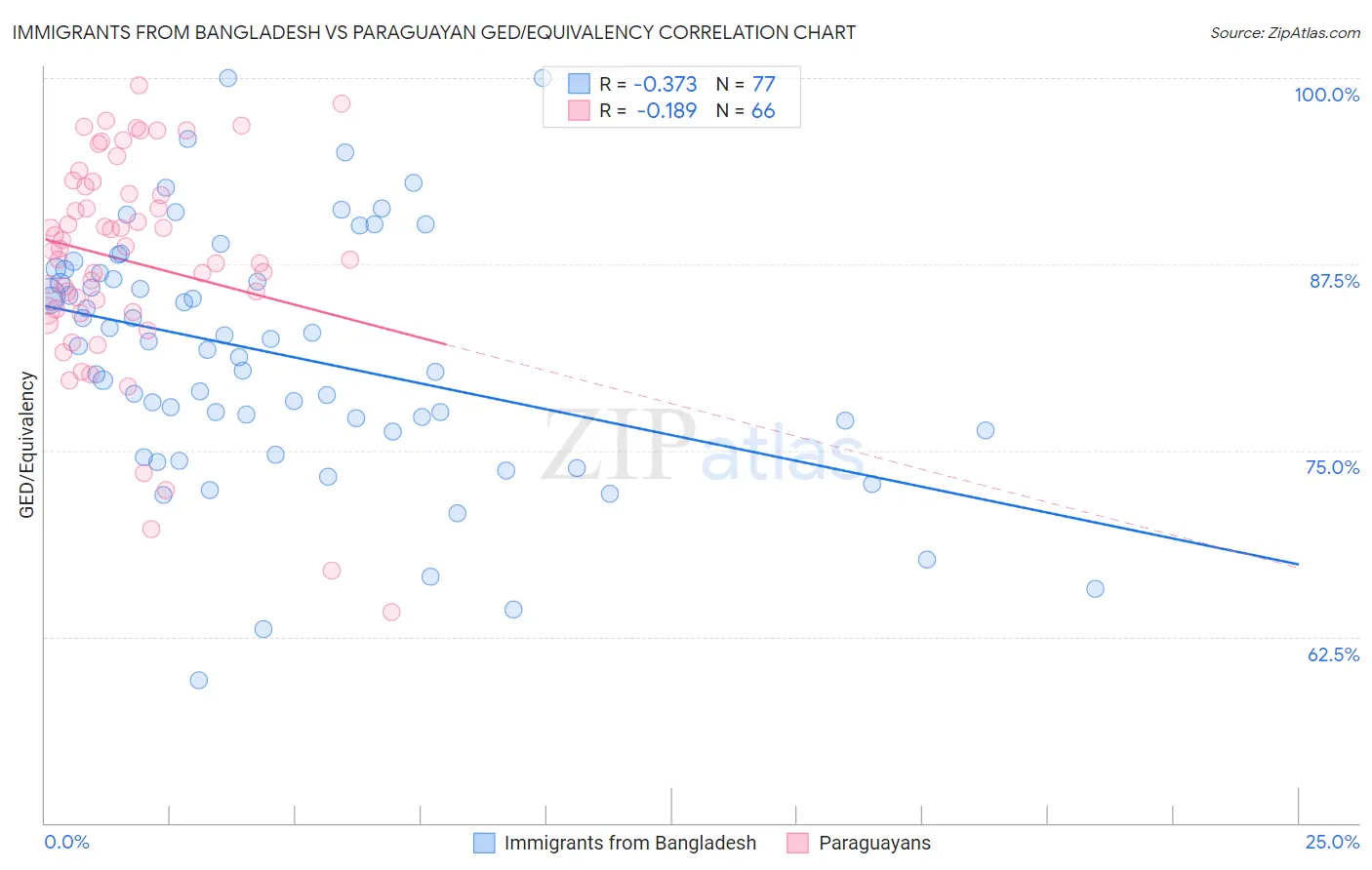 Immigrants from Bangladesh vs Paraguayan GED/Equivalency