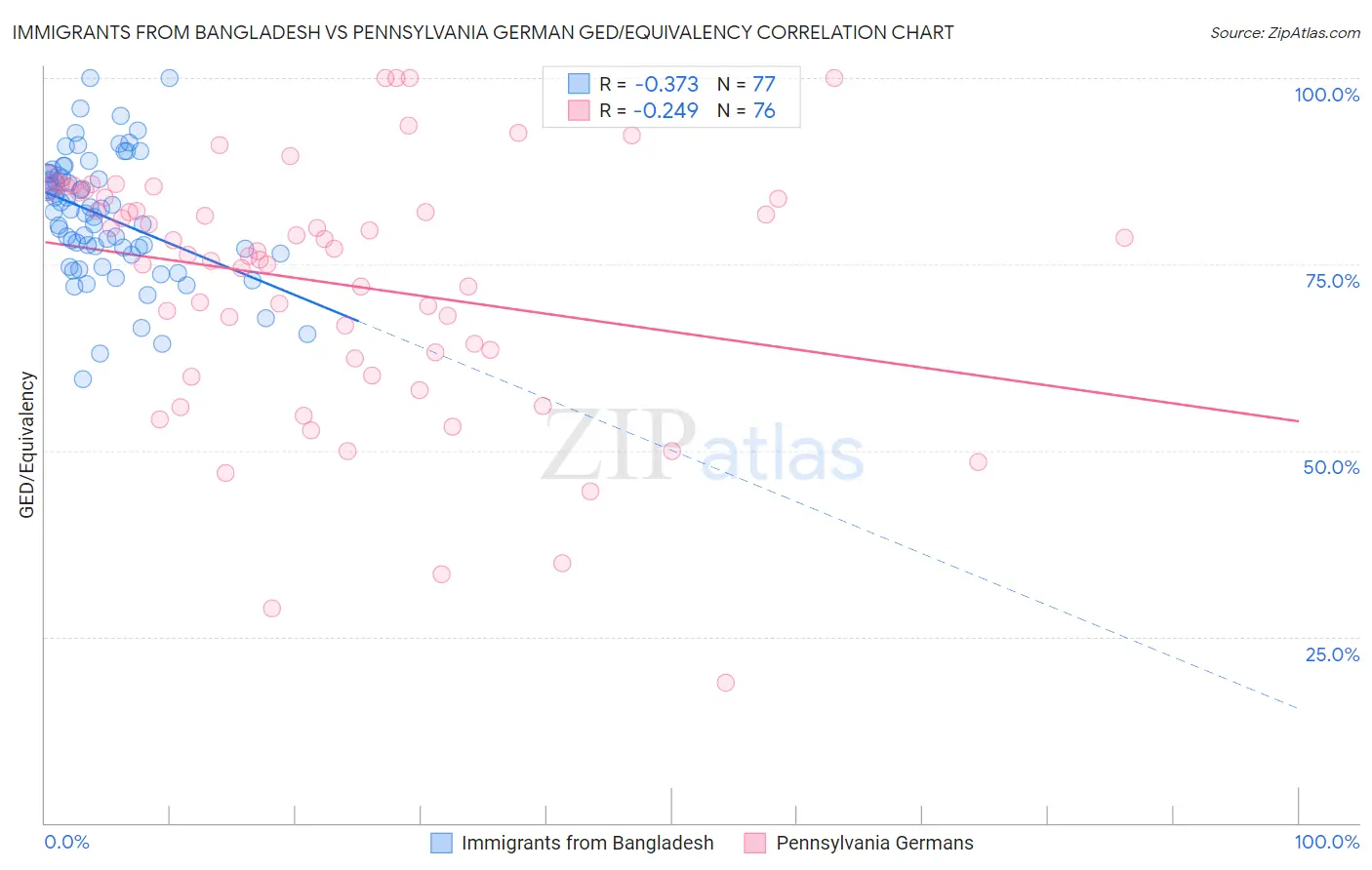 Immigrants from Bangladesh vs Pennsylvania German GED/Equivalency