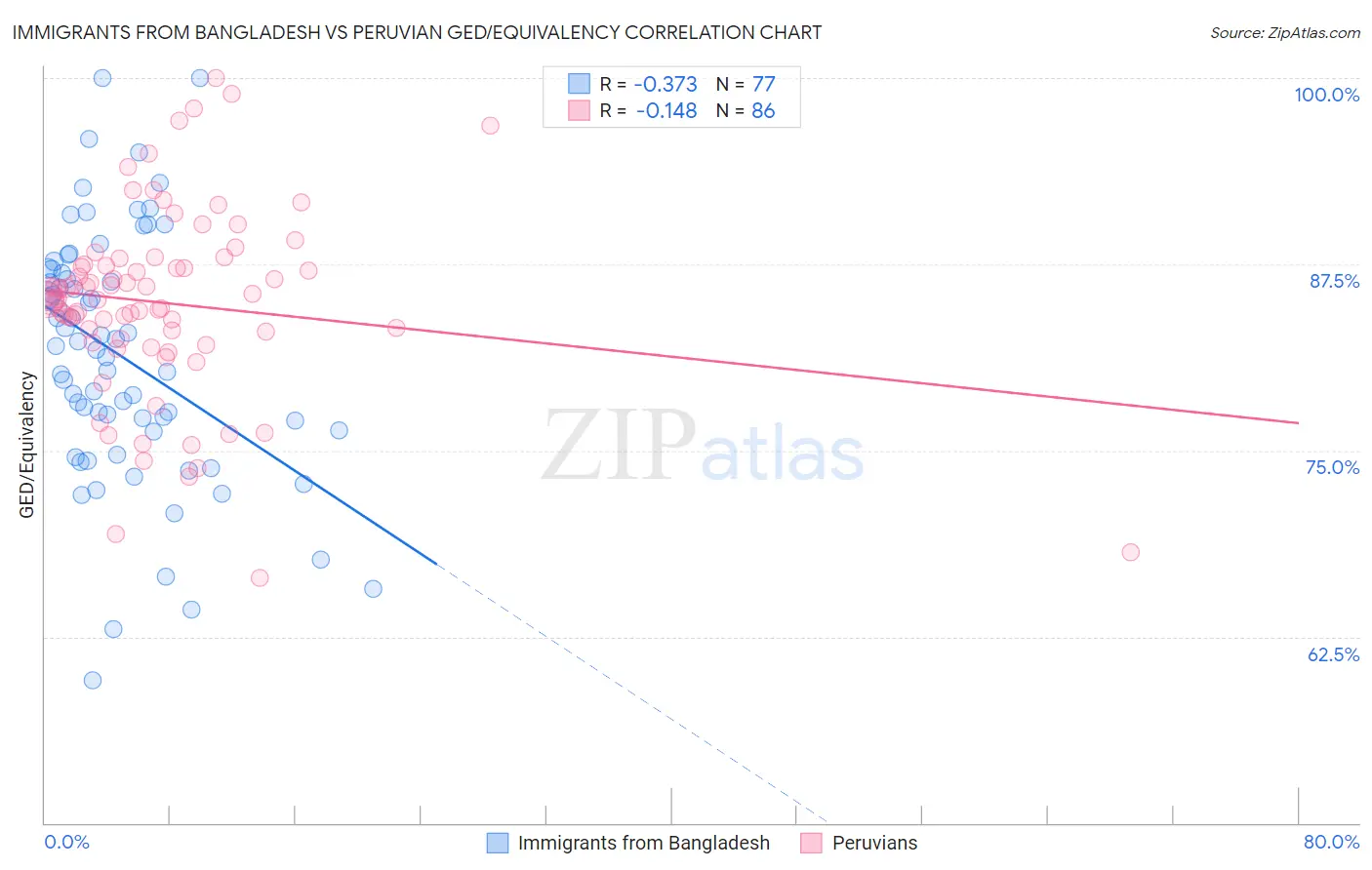 Immigrants from Bangladesh vs Peruvian GED/Equivalency