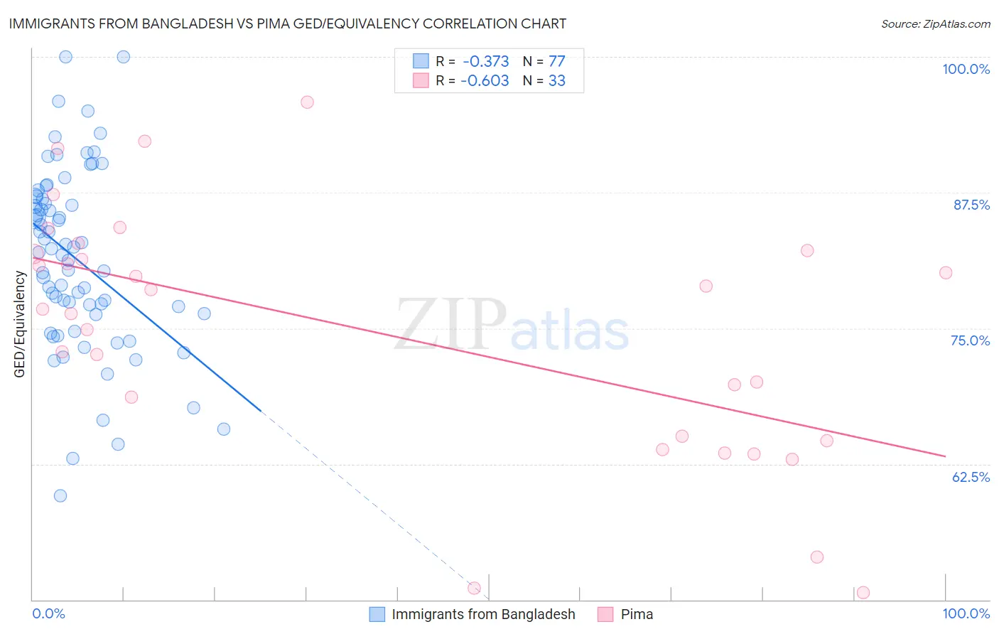 Immigrants from Bangladesh vs Pima GED/Equivalency