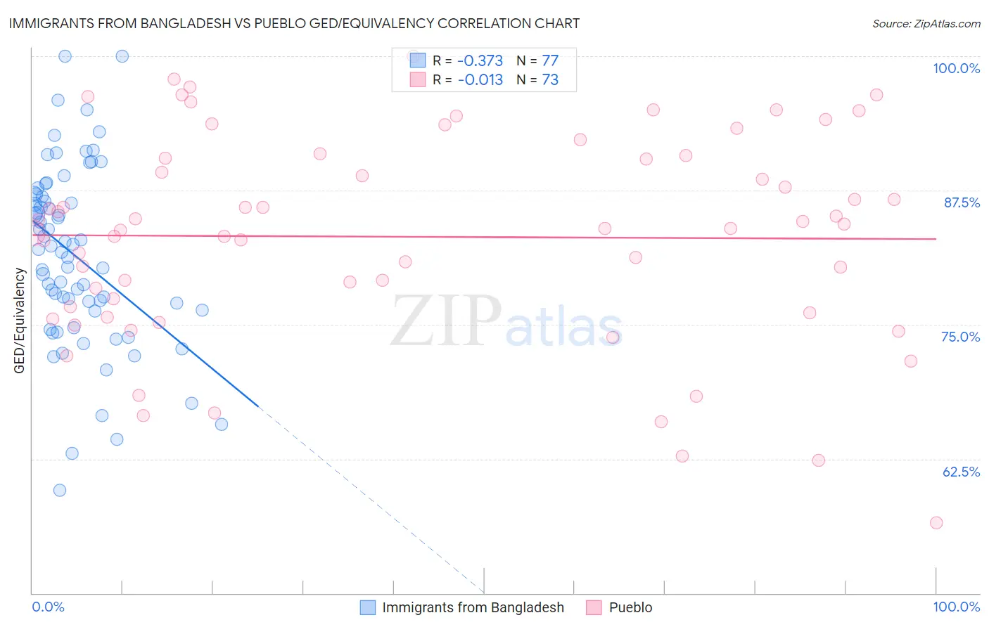 Immigrants from Bangladesh vs Pueblo GED/Equivalency